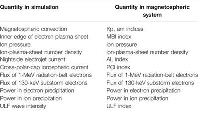 The Need for a System Science Approach to Global Magnetospheric Models